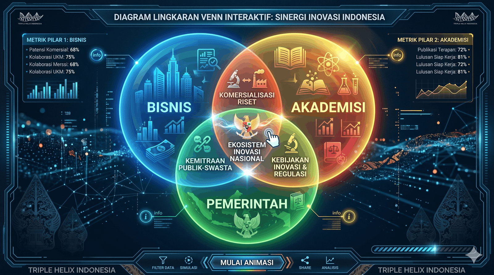 Mengenal Model Triple Helix Kunci Akselerasi Inovasi dan Ekonomi di Indonesia